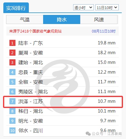 大暴雨！江苏一地下雨下进全国前10！