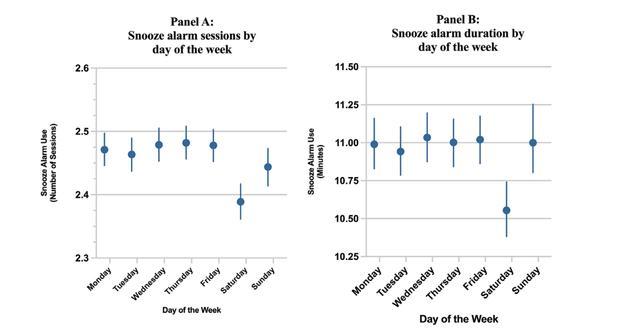 那些经常把闹钟按掉继续睡的人，后来怎么样了？