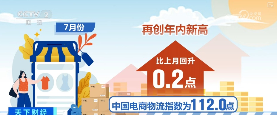 淡季不淡,创新高!物流“加速跑” 多元消费场景助推电商物流总业务量提升 淡季不淡,创新高!物流“加速跑” 多元消费场景助推电商物流总业务量提升