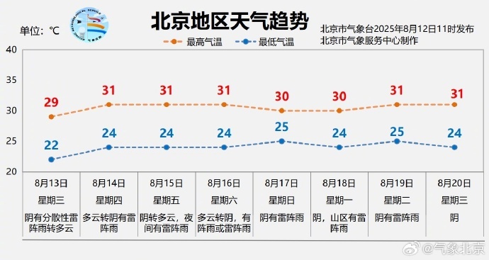 大雨已进京，影响晚高峰！多区升级发布暴雨+冰雹黄色预警！