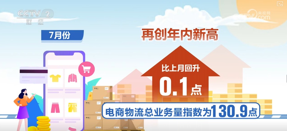 淡季不淡,创新高!物流“加速跑” 多元消费场景助推电商物流总业务量提升 淡季不淡,创新高!物流“加速跑” 多元消费场景助推电商物流总业务量提升