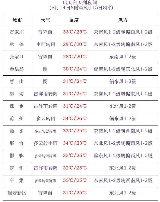 河北启动重大气象灾害（暴雨）Ⅳ级应急响应