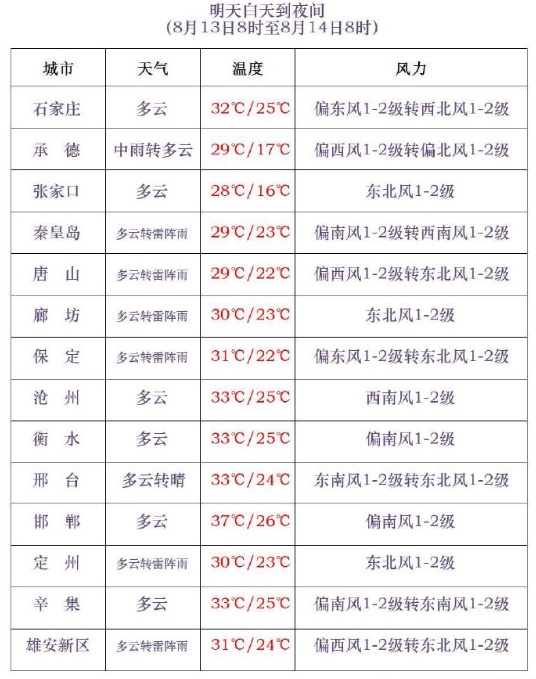 河北启动重大气象灾害（暴雨）Ⅳ级应急响应