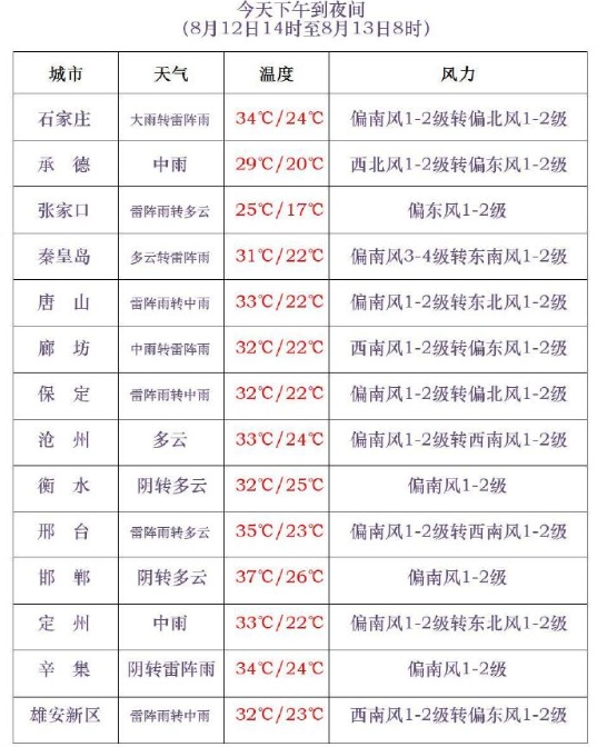 河北启动重大气象灾害（暴雨）Ⅳ级应急响应