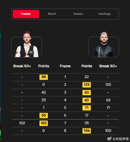 沙特大师赛特鲁姆普爆冷首轮出局
