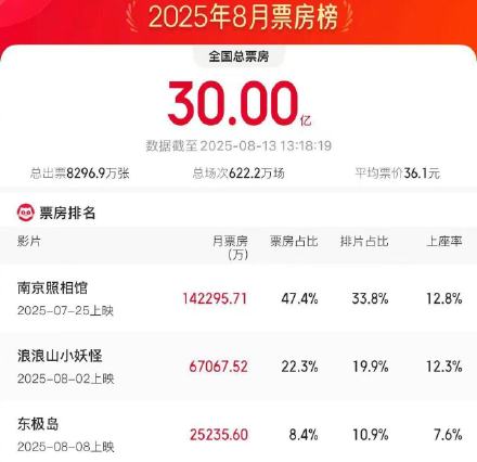 2025年8月电影总票房破30亿 2025年8月电影总票房破30亿