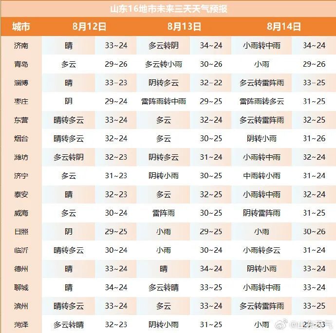 山东多地将迎大到暴雨，济南连续4天有雨！