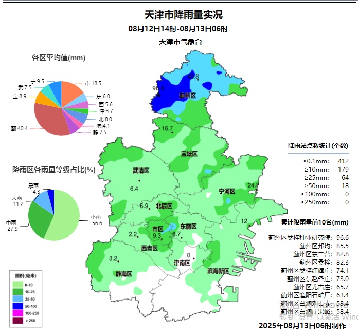 今天还有雨！天津防汛应急响应调整！