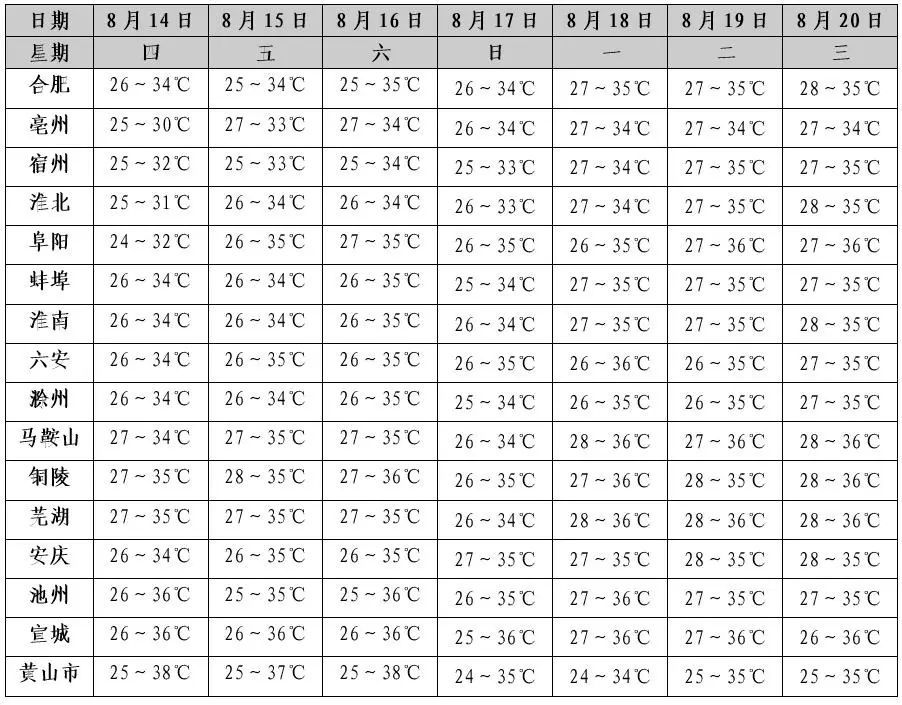 未来一周安徽持续高温，最高超38℃！