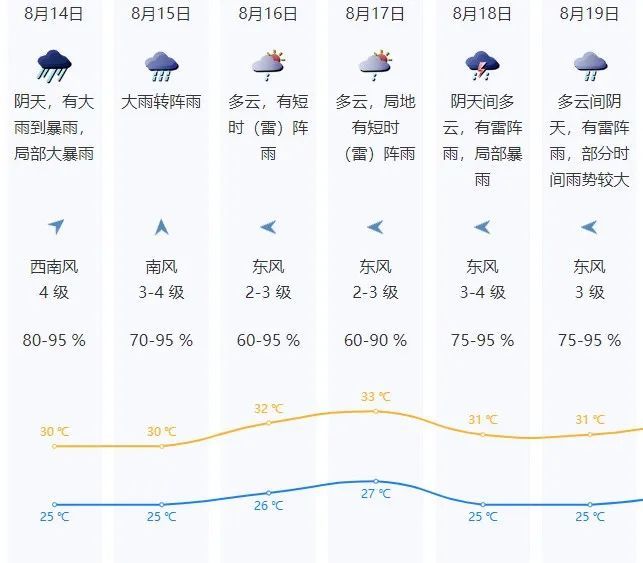 雷电+暴雨+大风！深圳多预警生效中，上班请注意！