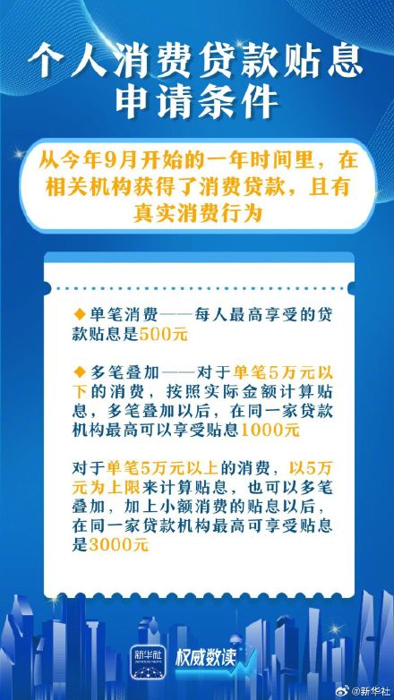 这两项贴息政策关系着你我的消费开支