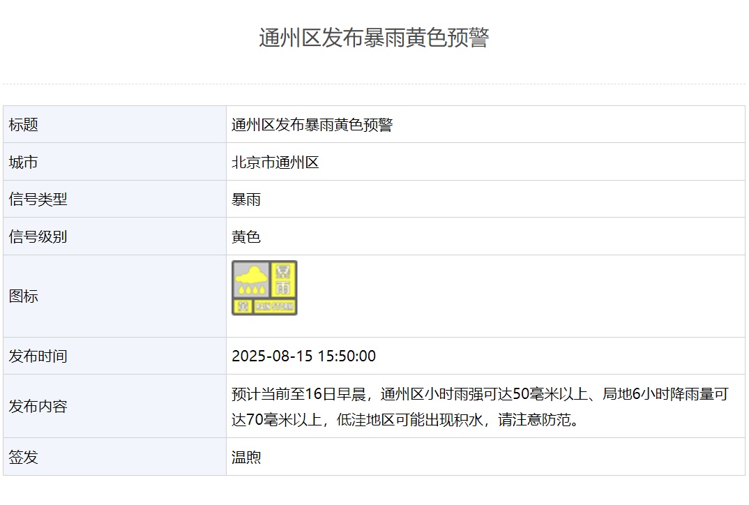雷阵雨+个别点暴雨+7级左右短时大风！北京三预警齐发！具体时段——