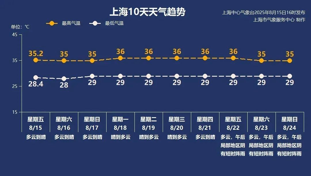 上海高温已连续10天“全勤”，未来几天仍将持续