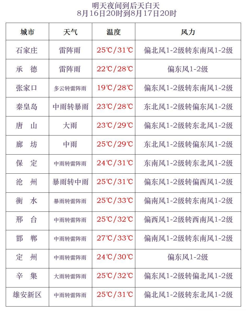 大到暴雨+大暴雨！河北降雨持续！下班快回家……