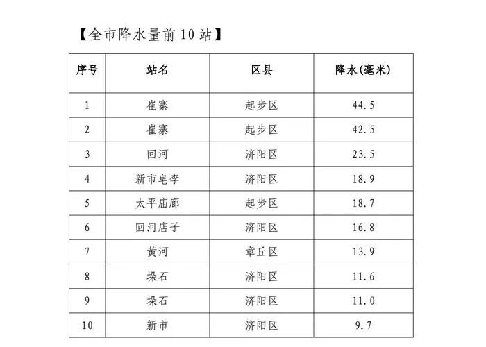 强对流天气来了！多地已经开下，济南发布雷雨大风预警，未来2小时预报→