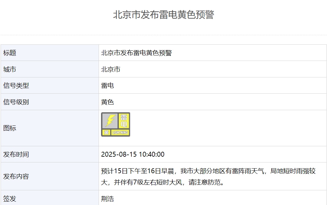 雷阵雨+个别点暴雨+7级左右短时大风！北京三预警齐发！具体时段——