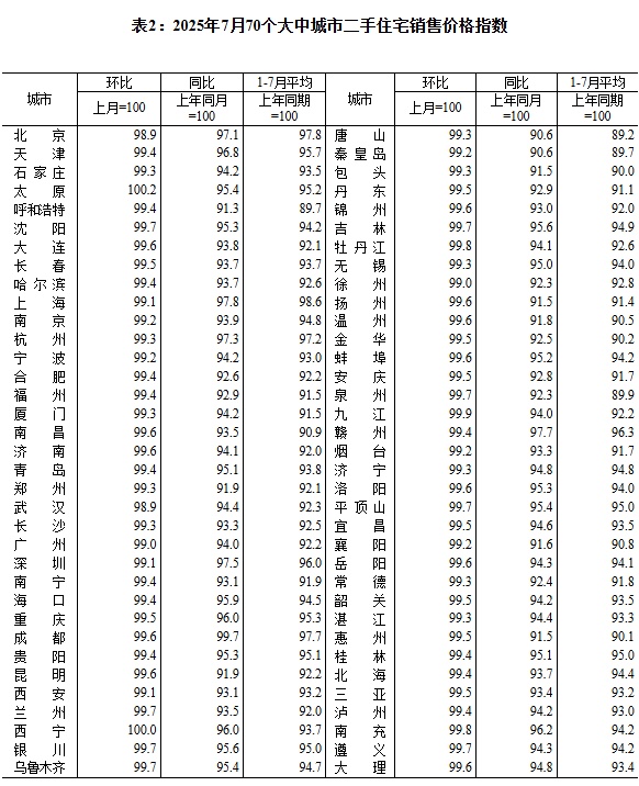 7月份各线城市商品住宅销售价格同比降幅整体收窄