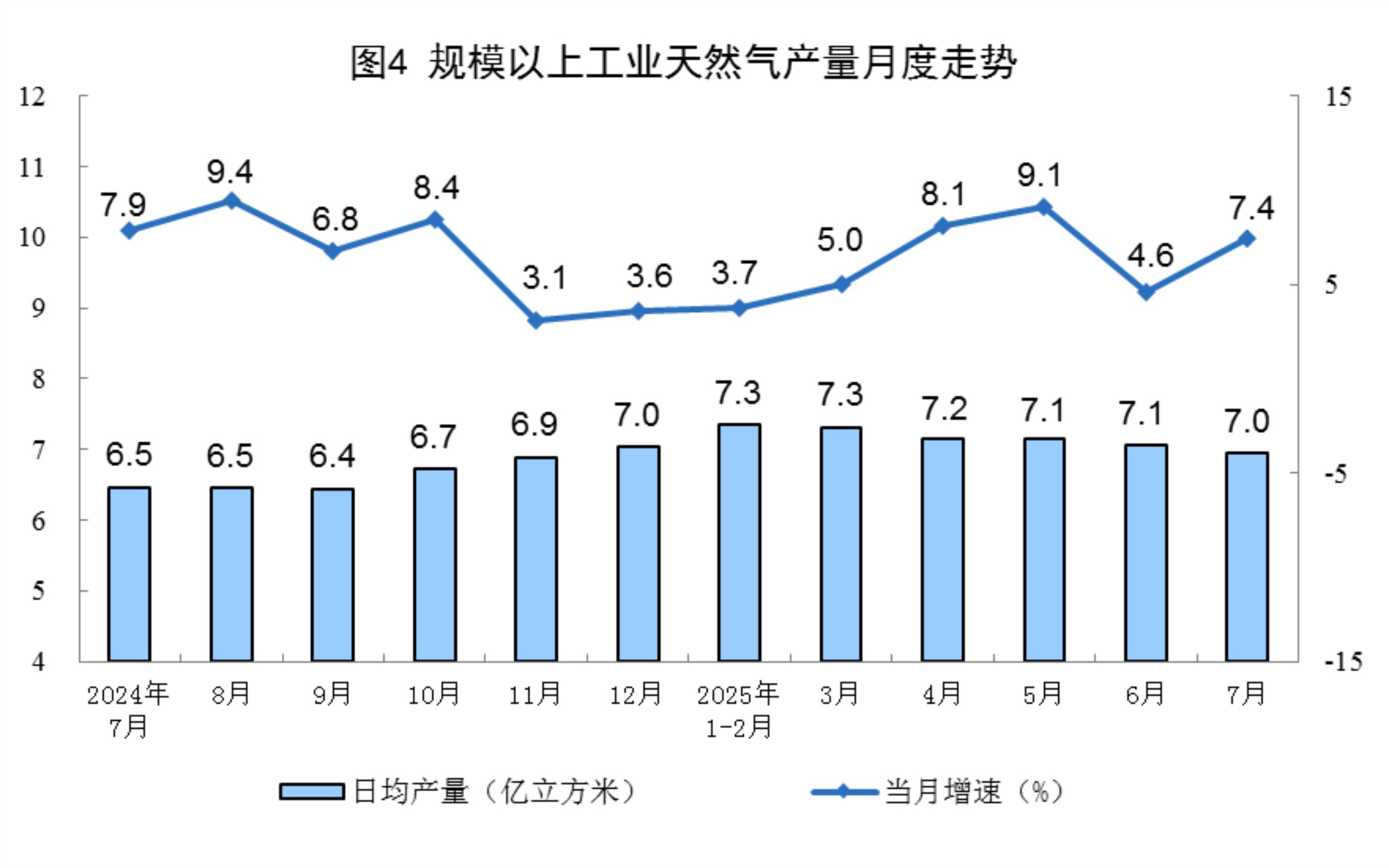 国家统计局：7月原油生产平稳增长，天然气、电力生产增速加快