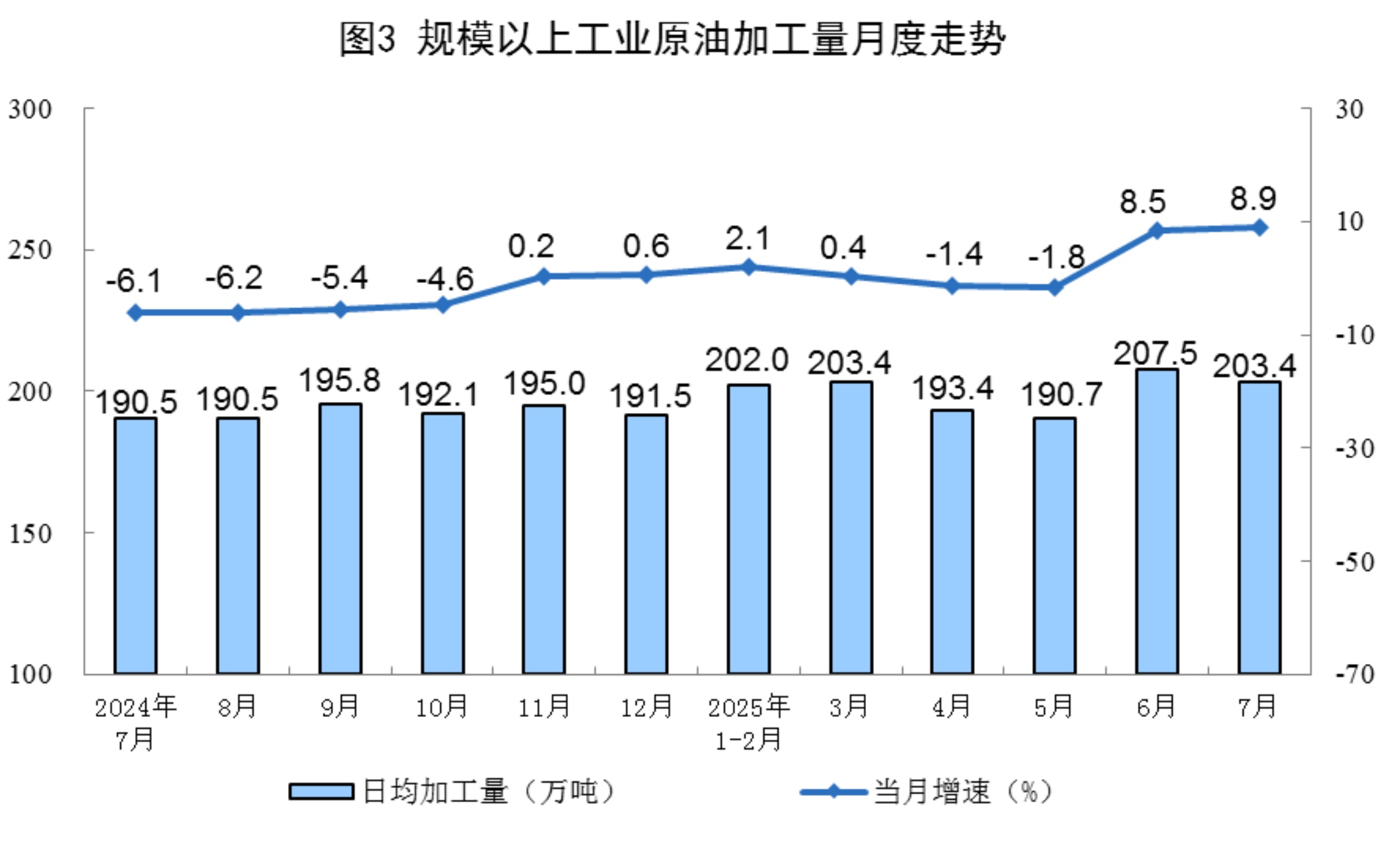 国家统计局：7月原油生产平稳增长，天然气、电力生产增速加快