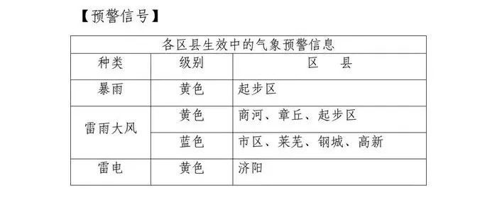 强对流天气来了！多地已经开下，济南发布雷雨大风预警，未来2小时预报→