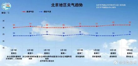 下周北京有中到大雨、北部山区有暴雨