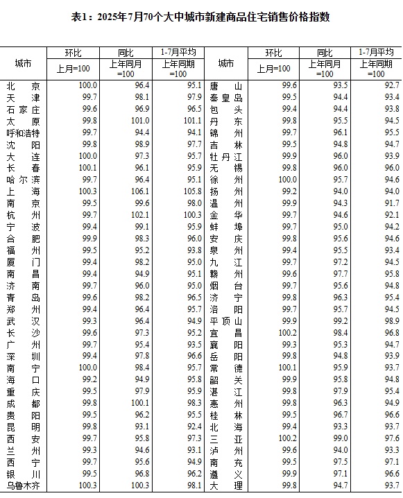 7月份各线城市商品住宅销售价格同比降幅整体收窄