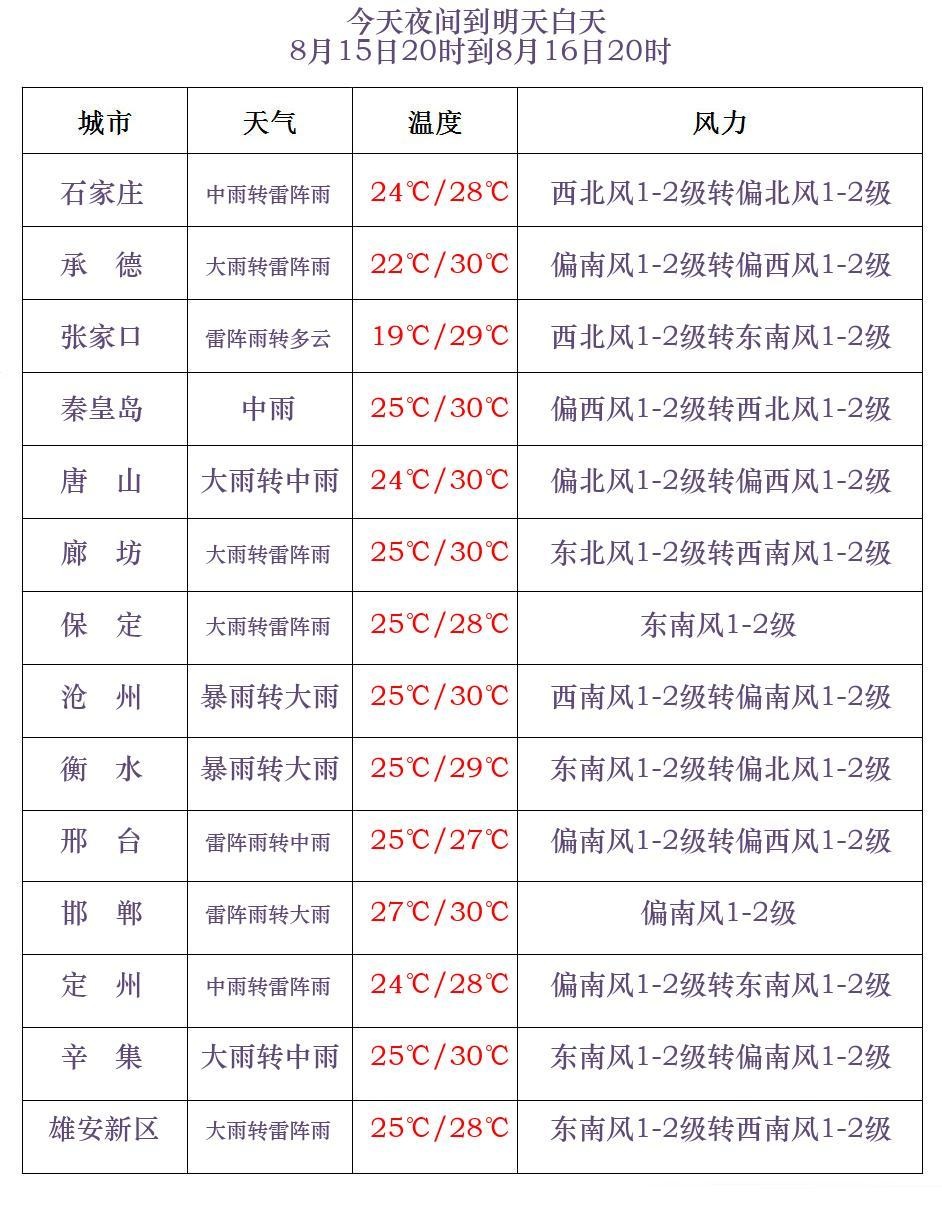 大到暴雨+大暴雨！河北降雨持续！下班快回家……