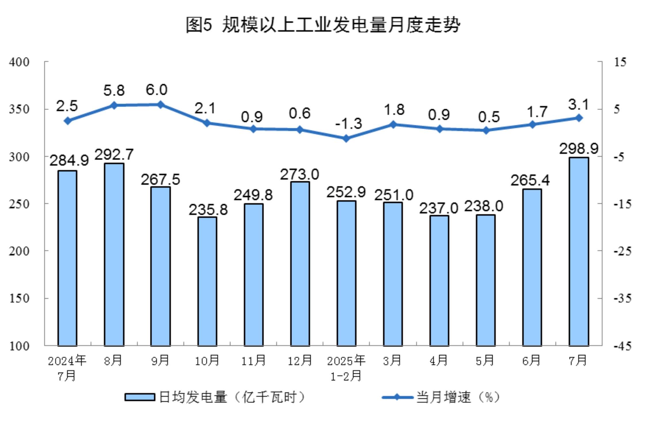 国家统计局：7月原油生产平稳增长，天然气、电力生产增速加快