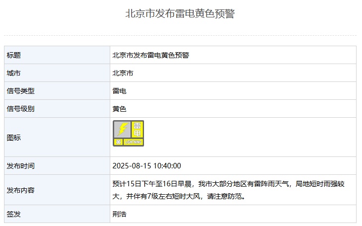 北京发布雷电黄色预警！今天下午至明早，全市大部分地区有雷阵雨，局地7级大风