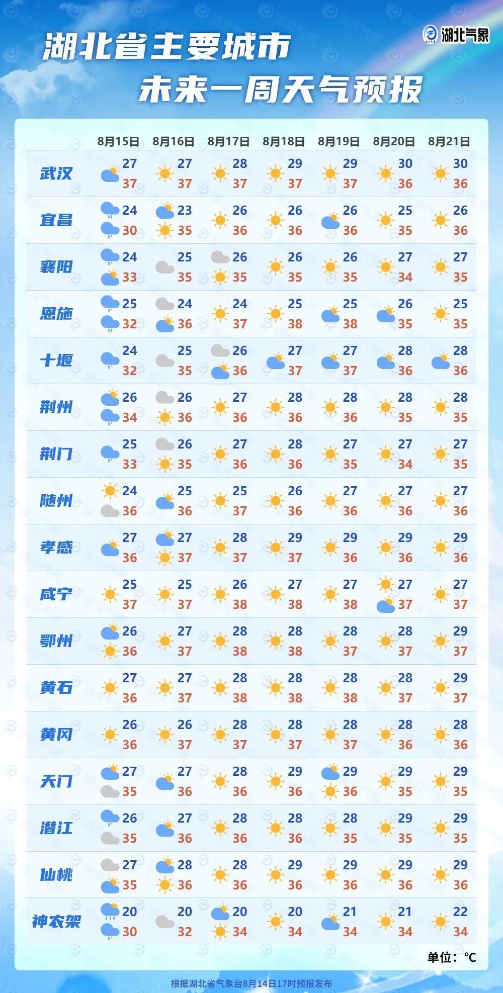 最高温36-40℃！武汉继续连晴模式