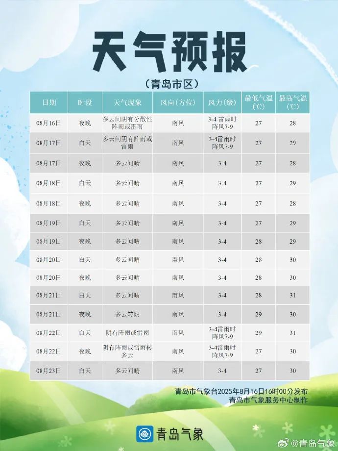 雨要来了,山东发布暴雨蓝色预警!青岛北部有雷雨或阵雨局部暴雨 雨要来了,山东发布暴雨蓝色预警!青岛北部有雷雨或阵雨局部暴雨