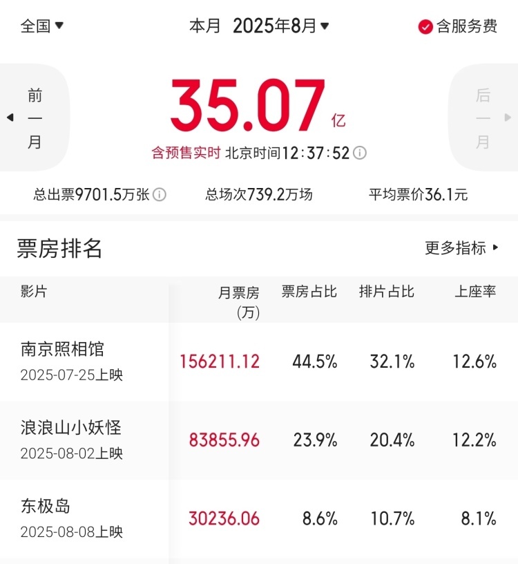 2025年8月电影总票房破35亿