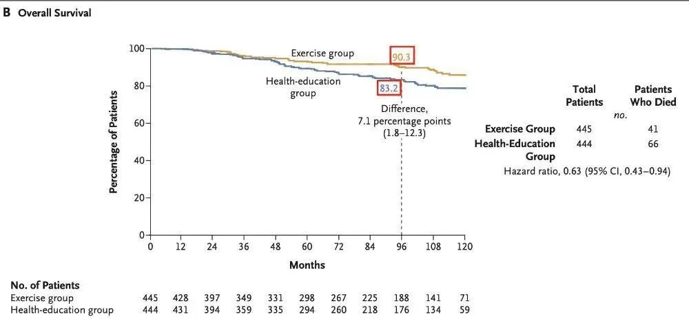 证据来了！这种习惯真的能抗癌，建议码住