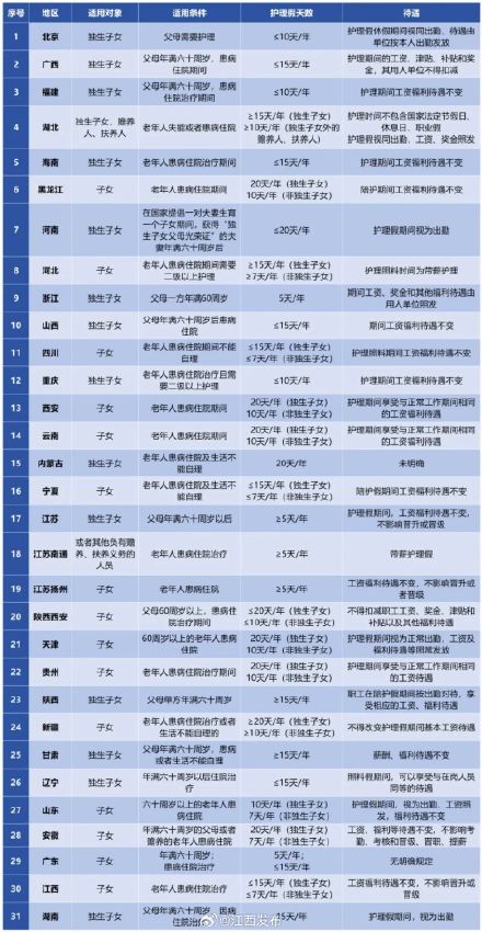 最长可带薪休假15天！江西这些人可享受