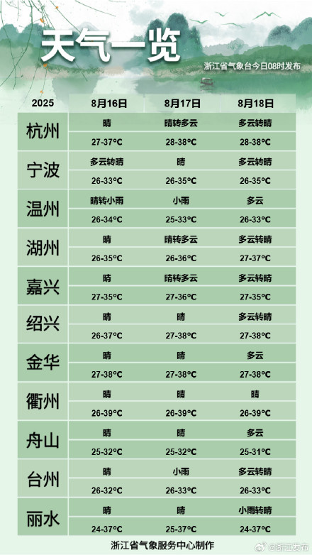 最高温冲击40℃！下周出伏但浙江暑热难消