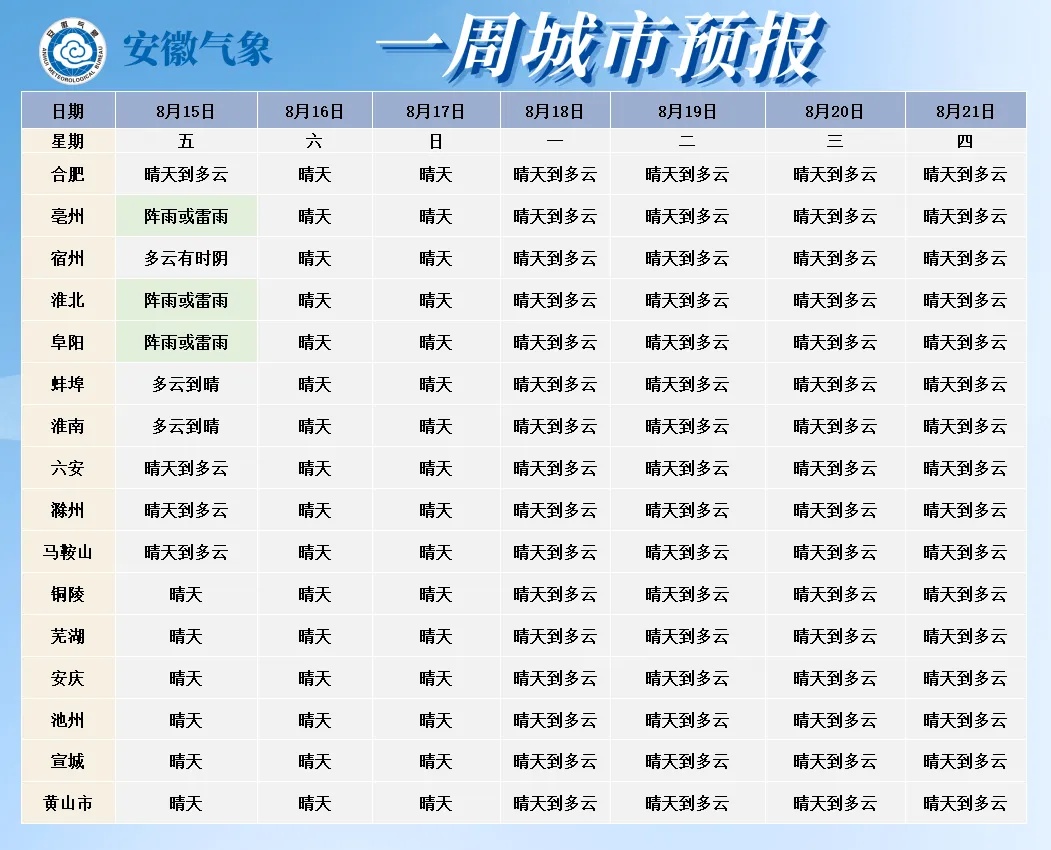 逼近40℃，上蒸下煮，高温闷热控场！安徽最新天气
