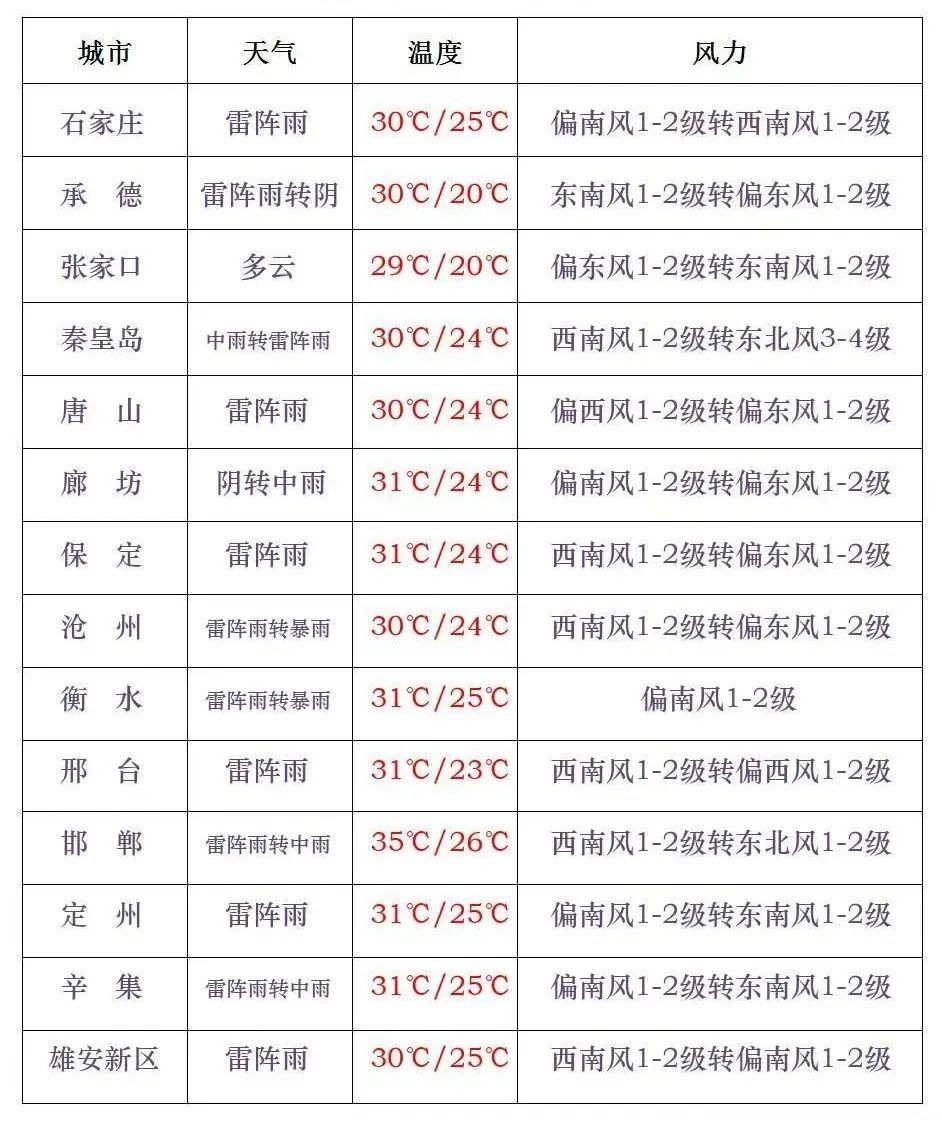 大到暴雨！局地大暴雨！伴有冰雹！今天，河北这些地区持续降雨……