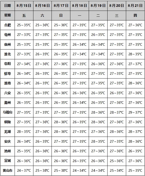 逼近40℃，上蒸下煮，高温闷热控场！安徽最新天气
