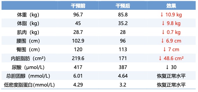 需求突然暴增！上海三甲医院数据惊人：50人减掉739斤！大量年轻人涌入