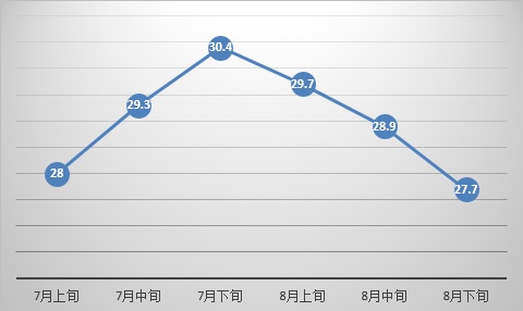 杭州已连续出现14天高温天！接下来的天气……