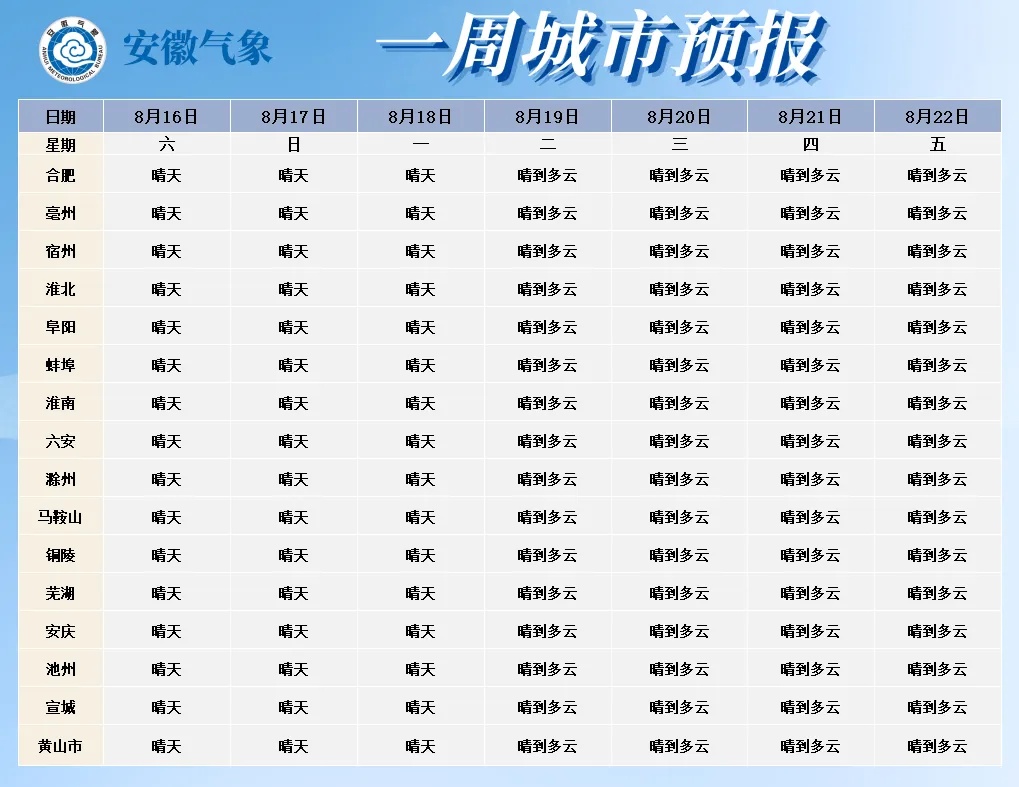 还要一周！热热热，安徽人挺住! 避免10~16点外出