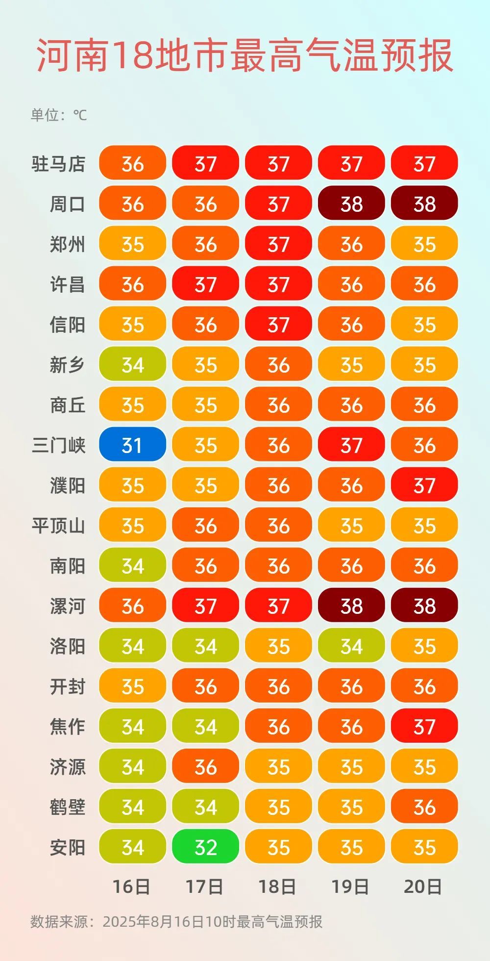 河南又要热了！注意防暑降温