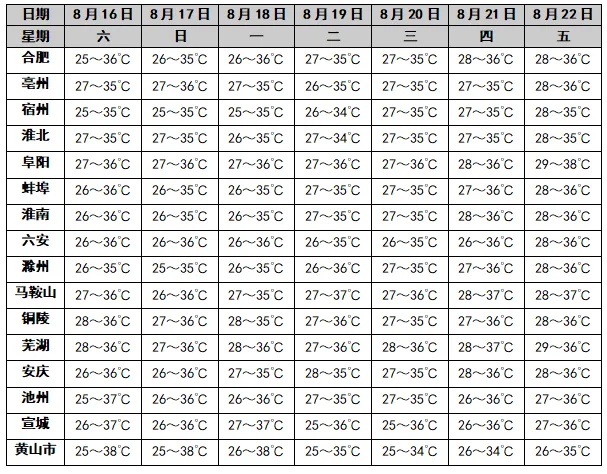 还要一周！热热热，安徽人挺住! 避免10~16点外出