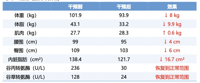需求突然暴增！上海三甲医院数据惊人：50人减掉739斤！大量年轻人涌入