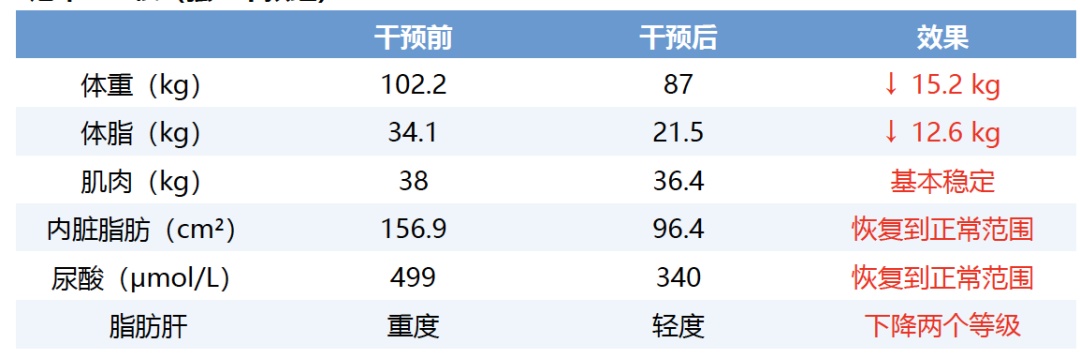 需求突然暴增！上海三甲医院数据惊人：50人减掉739斤！大量年轻人涌入