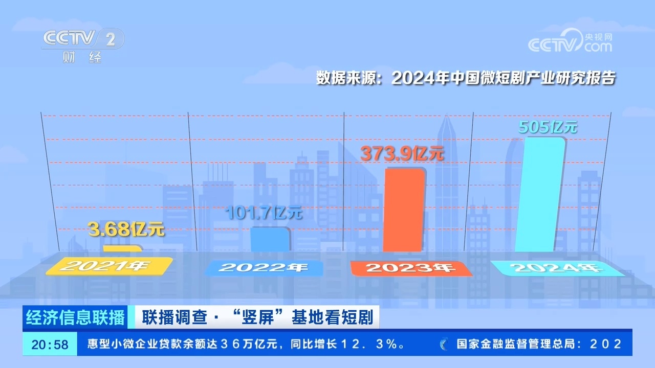 制作精良内容多元！2024年中国微短剧市场规模超500亿元