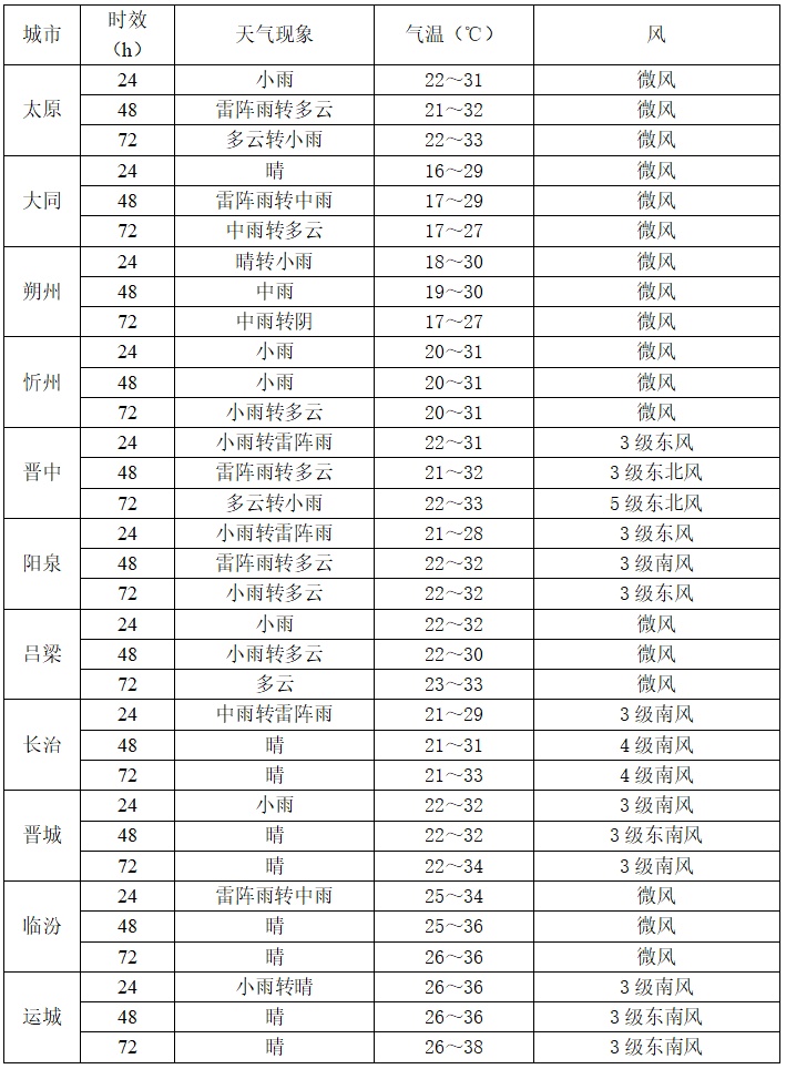 未来三天山西大部有雨，局部暴雨！