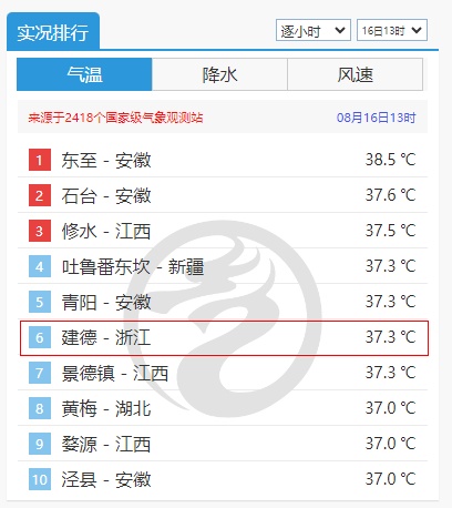 这波太猛!建德冲上全国气温榜前十!浙江多地冲击39℃!降温有消息了... 这波太猛!建德冲上全国气温榜前十!浙江多地冲击39℃!降温有消息了...