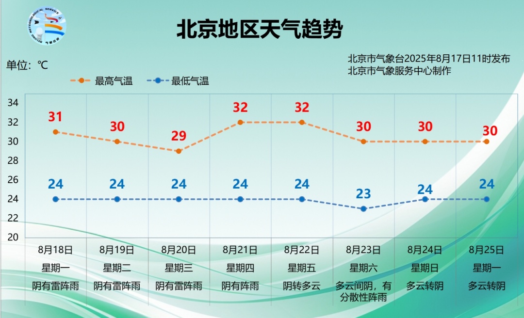 三伏天还有1天，北京还得“闷”多久？下周降雨仍是主角→
