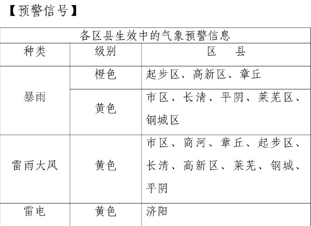 局部大雨或暴雨！济南继续发布暴雨黄色、雷雨大风黄色预警